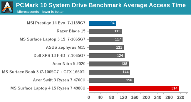 PCMark 10 System Drive Benchmark Average Access Time