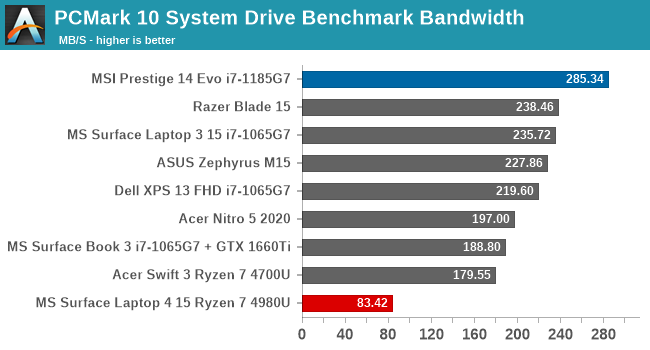 PCMark 10 System Drive Benchmark Bandwidth