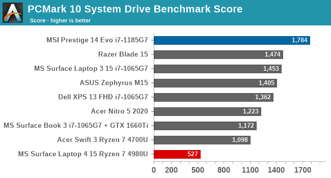 PCMark 10 System Drive Benchmark Score