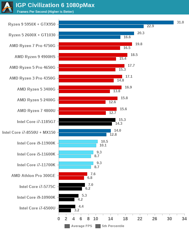 Final Fantasy XIV benchmarks - dedicated GPU performance scaling