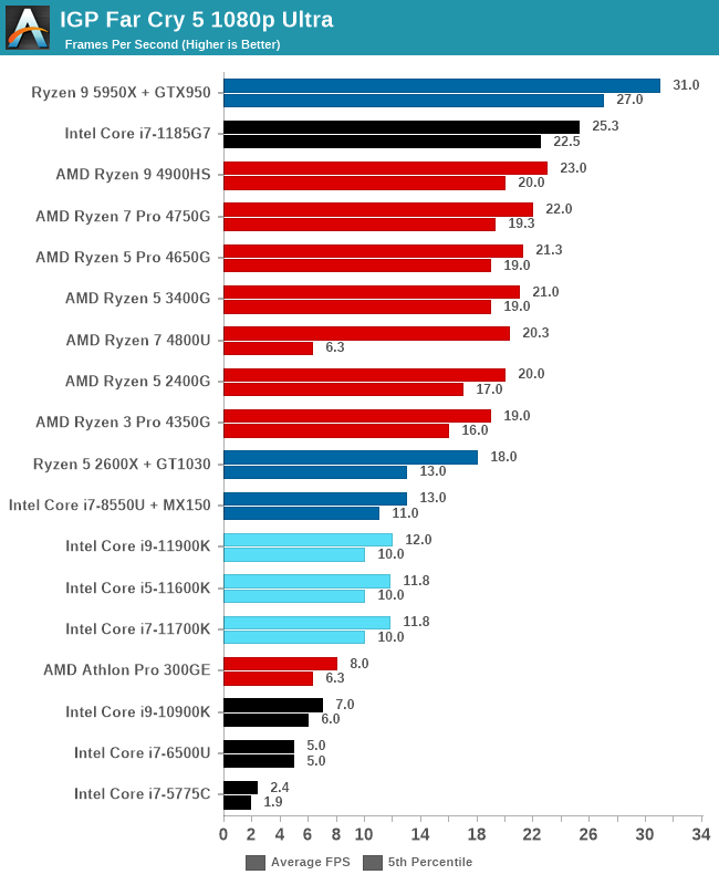 Børnehave bunke forbedre Integrated Graphics Testing - Intel's Integrated Graphics Mini-Review: Is  Rocket Lake Core 11th Gen Competitive?