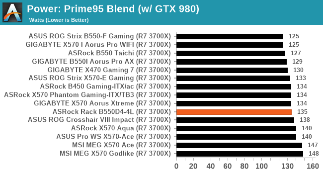 Power: Prime95 Blend (w/ GTX 980)