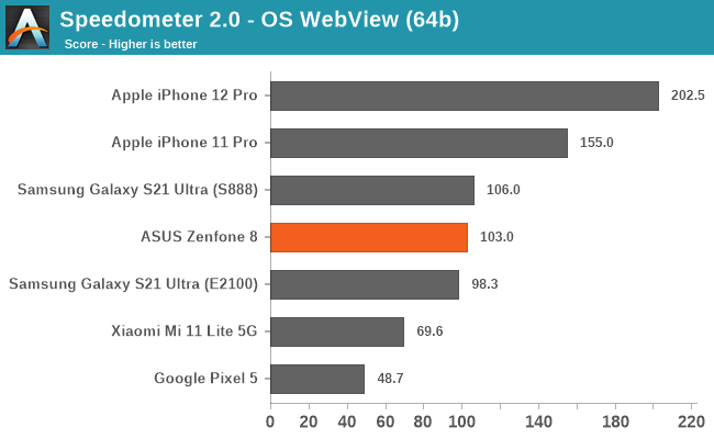 Speedometer 2.0 - OS WebView (64b)