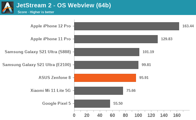 JetStream 2 - OS Webview (64b)