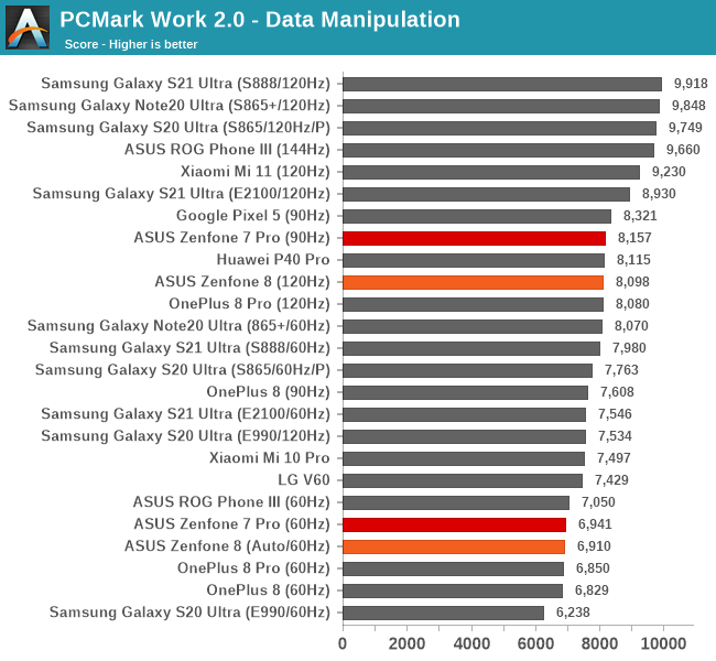 PCMark Work 2.0 - Data Manipulation