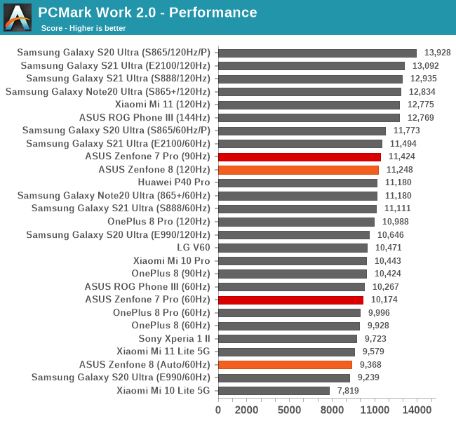 PCMark Work 2.0 - Performance