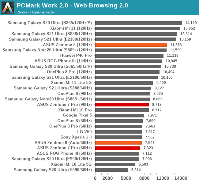 PCMark Work 2.0 - Web Browsing 2.0