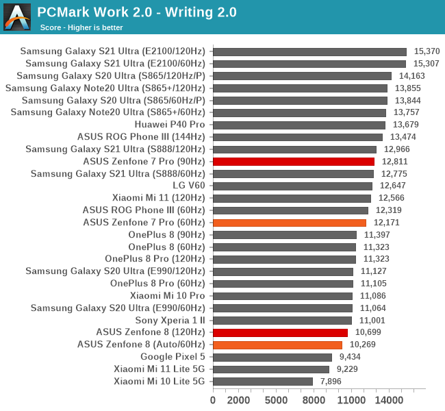 PCMark Work 2.0 - Writing 2.0