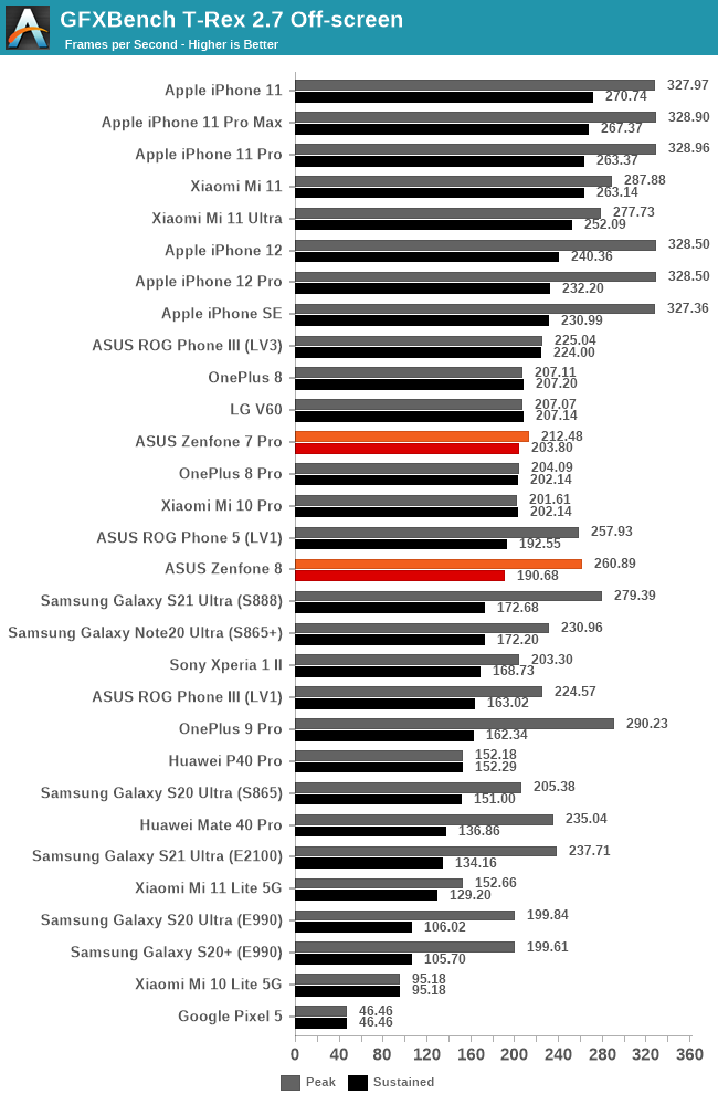 GFXBench T-Rex 2.7 Off-screen