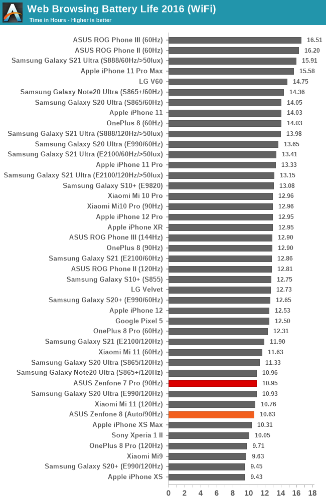 Web Browsing Battery Life 2016 (WiFi)