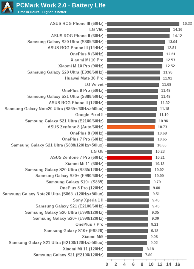 PCMark Work 2.0 - Battery Life