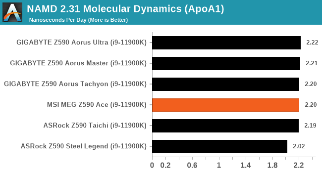 NAMD 2.31 Molecular Dynamics (ApoA1)