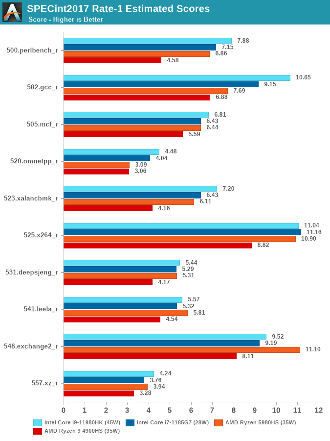 SPECint2017 Rate-1 Estimated Scores
