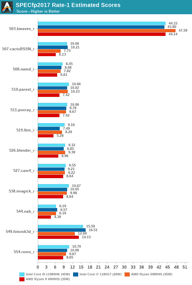 SPECfp2017 Rate-1 Estimated Scores