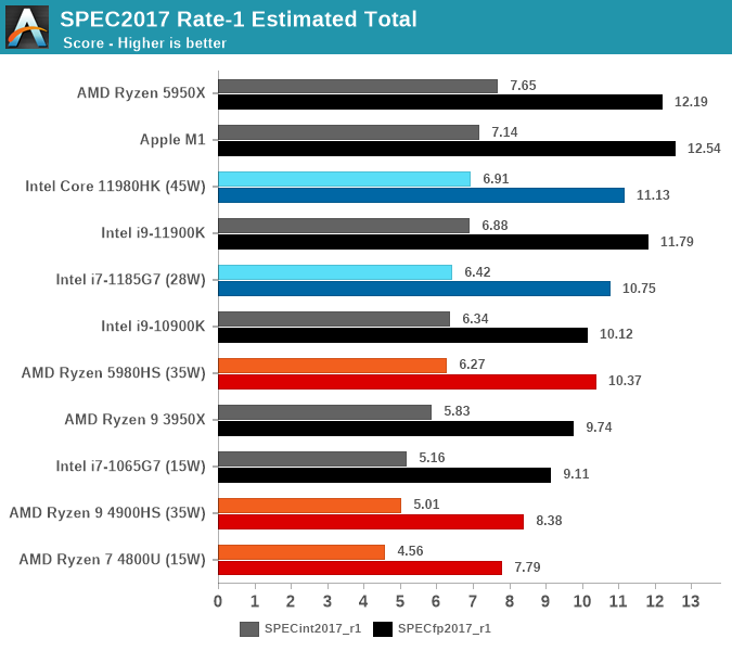 SPEC2017 Rate-1 Estimated Total