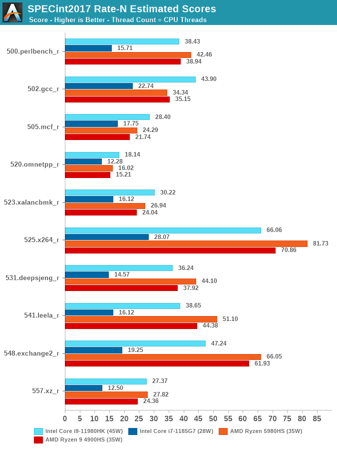 SPECint2017 Rate-N Estimated Scores