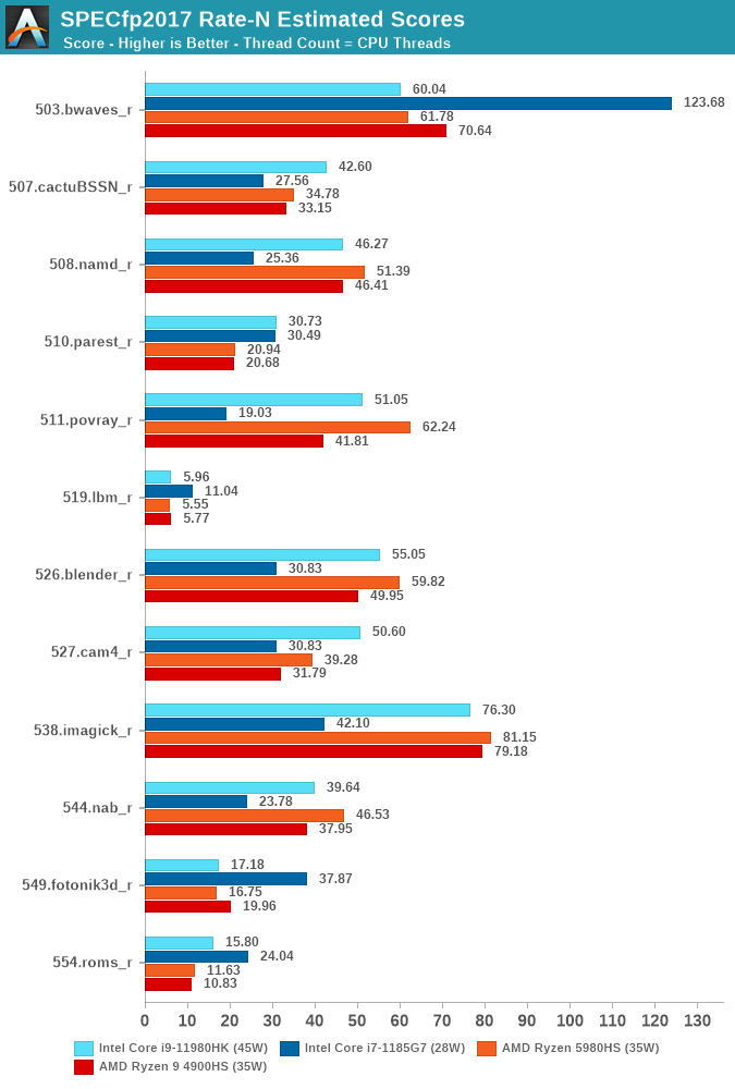 SPECfp2017 Rate-N Estimated Scores