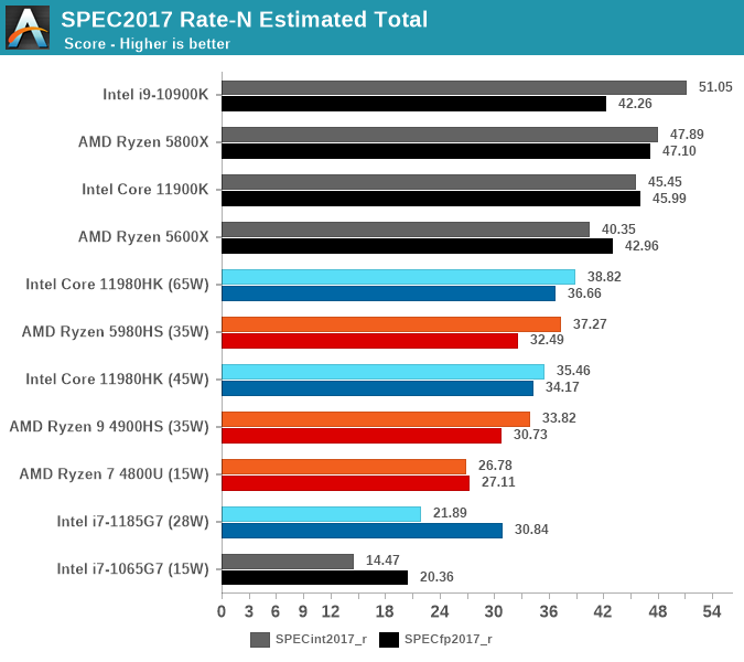 SPEC2017 Rate-N Estimated Total