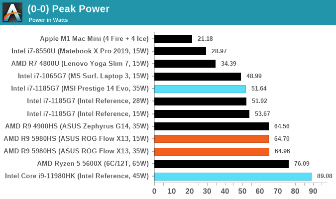 (0-0) Peak Power