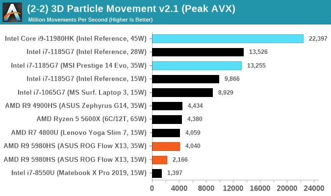 (2-2) 3D Particle Movement v2.1 (Peak AVX)