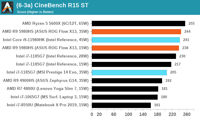 (6-3a) CineBench R15 ST