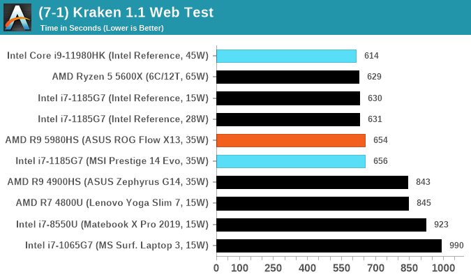 CPU Tests Legacy and Web Intel 11th Generation Core Tiger Lake