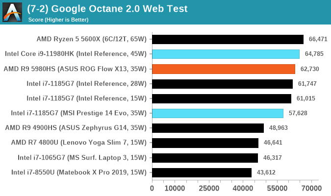 (7-2) Google Octane 2.0 Web Test