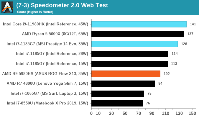 (7-3) Speedometer 2.0 Web Test