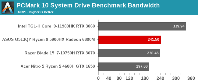 PCMark 10 System Drive Benchmark Bandwidth