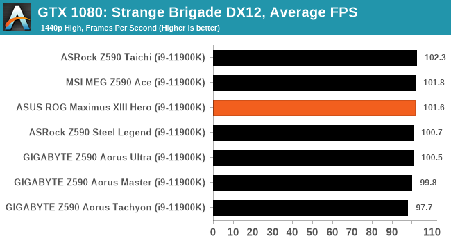 GTX 1080: Strange Brigade DX12, Average FPS