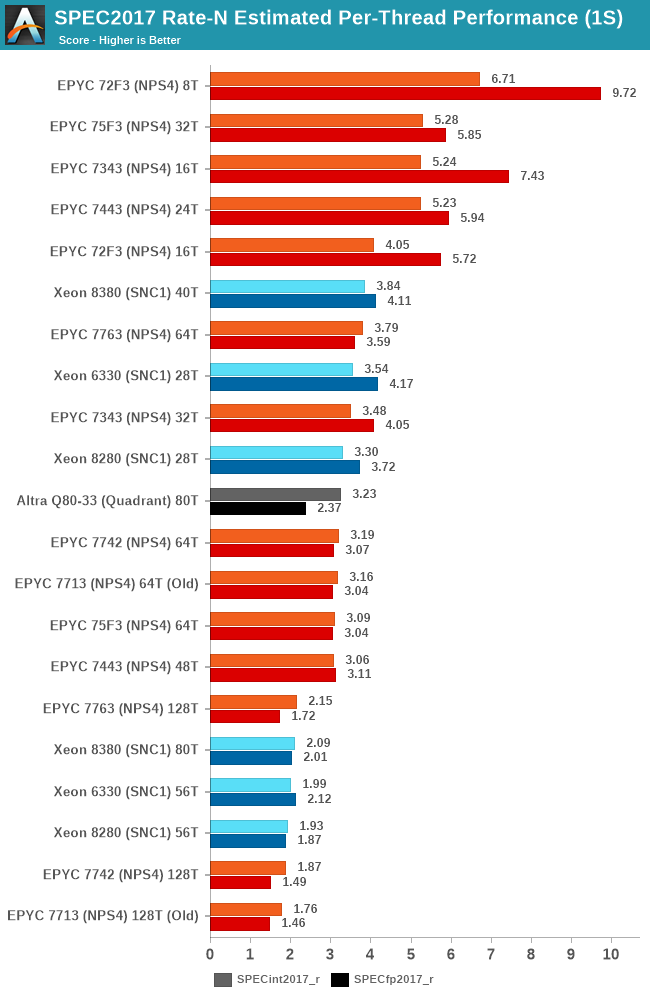 SPEC2017 Rate-N Estimated Per-Thread Performance (1S)