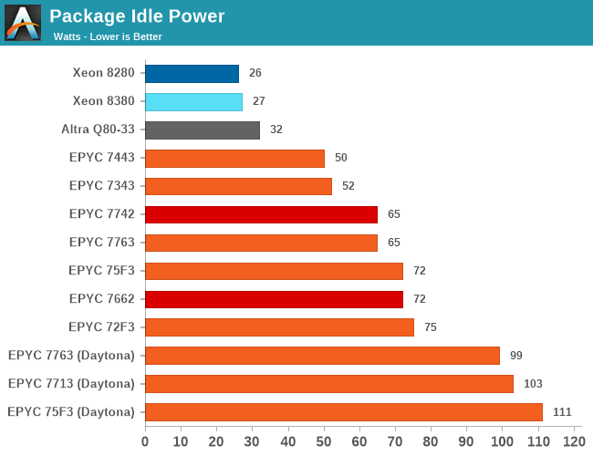 Package Idle Power