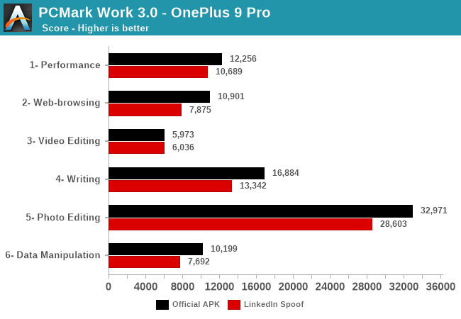 PCMark Work 3.0 - OnePlus 9 Pro