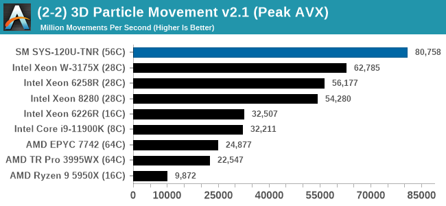 (2-2) 3D Particle Movement v2.1 (Peak AVX)