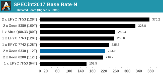 SPECint2017 Base Rate-N