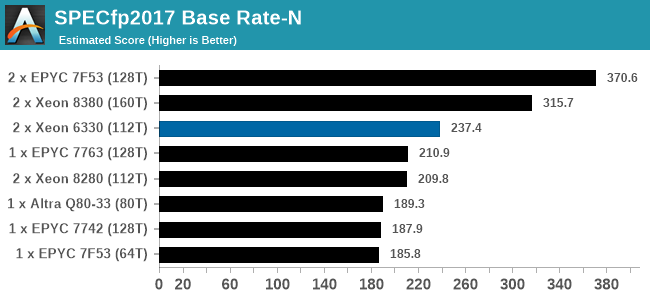 SPECfp2017 Base Rate-N