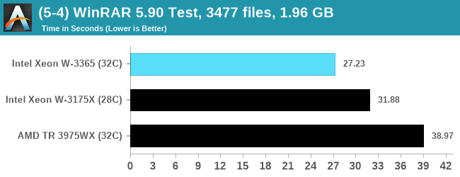 (5-4) WinRAR 5.90 Test, 3477 files, 1.96 GB