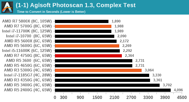 CPU Tests: Office and Science - The AMD Ryzen 7 5700G, Ryzen 5