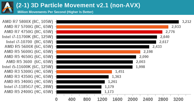 (2-1) 3D Particle Movement v2.1 (non-AVX)