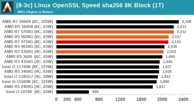 The AMD Ryzen 7 5700G, Ryzen 5 5600G, and Ryzen 3 5300G Review