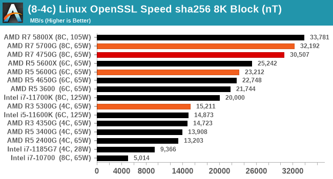 (8-4c) Linux OpenSSL Speed sha256 8K Block (nT)