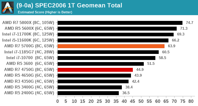 (9-0a) SPEC2006 1T Geomean Total