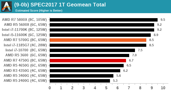 (9-0b) SPEC2017 1T Geomean Total