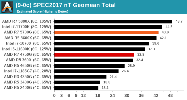 (9-0c) SPEC2017 nT Geomean Total