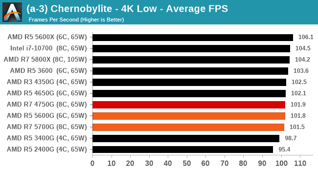 (a-3) Chernobylite - 4K Low - Average FPS