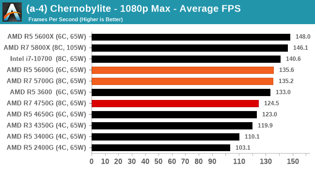 (a-4) Chernobylite - 1080p Max - Average FPS