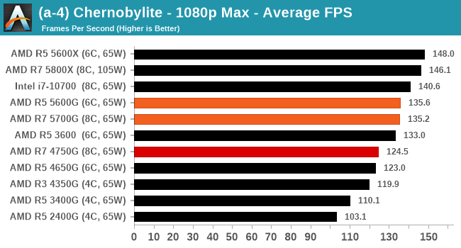 Discrete GPU Gaming Tests: 1080p Max with RTX 2080 Ti - The AMD