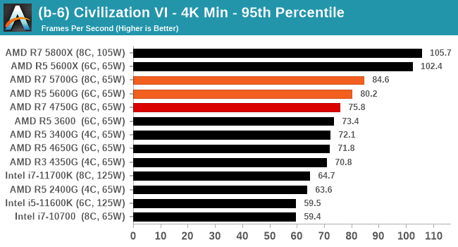 BIGFOOT / RYZEN 5 5600G / VEGA 7 GRAPHICS / TESTING IN 1080P LOW