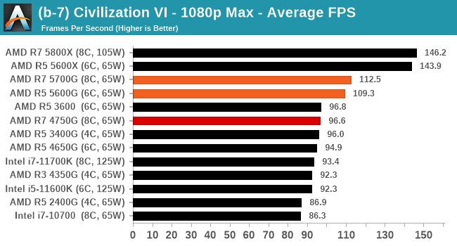 (b-7) Civilization VI - 1080p Max - Average FPS