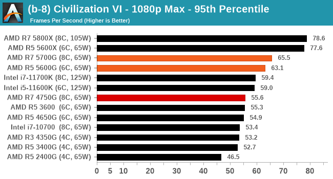 (b-8) Civilization VI - 1080p Max - 95th Percentile